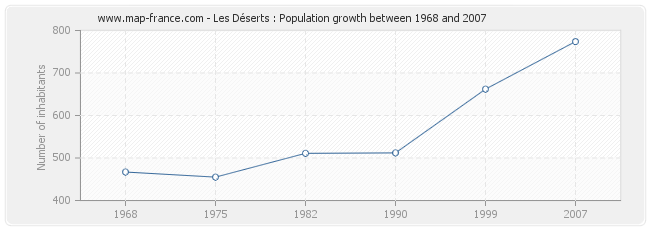 Population Les Déserts